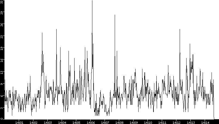 Throughput vs. Time