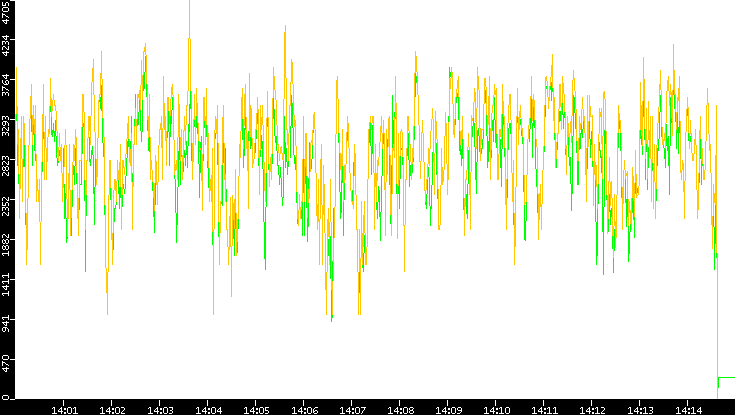Entropy of Port vs. Time