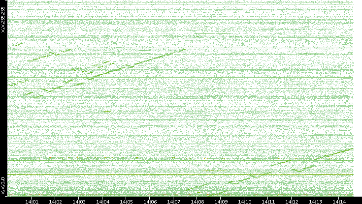 Dest. IP vs. Time