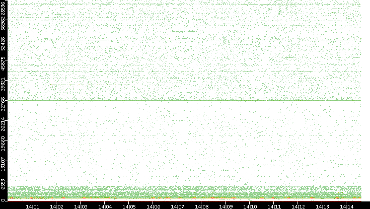 Dest. Port vs. Time