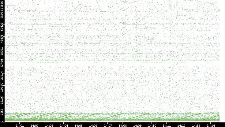 Src. Port vs. Time