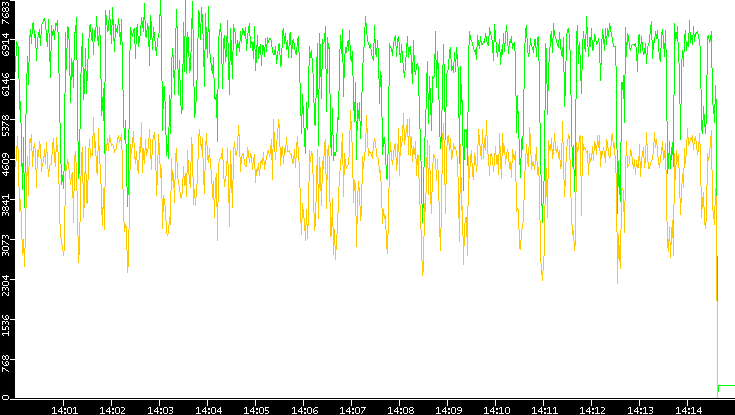 Entropy of Port vs. Time