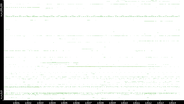 Dest. IP vs. Time