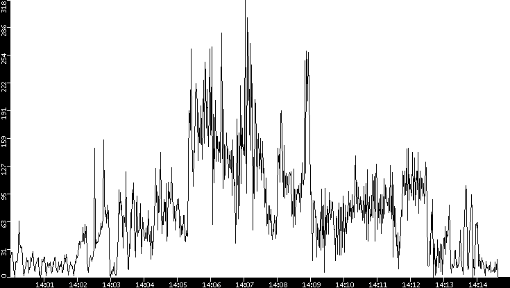 Throughput vs. Time