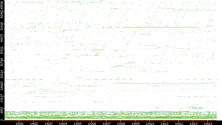 Src. Port vs. Time