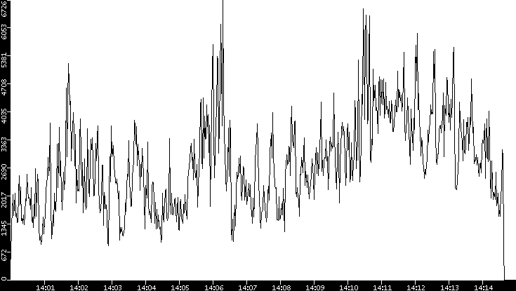 Throughput vs. Time
