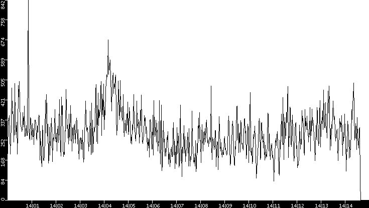Throughput vs. Time