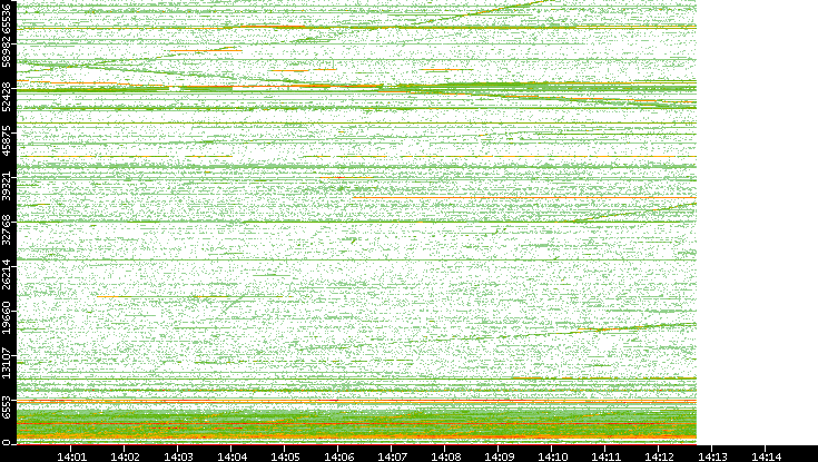 Src. Port vs. Time