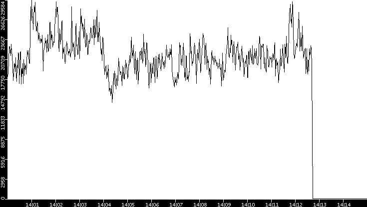 Throughput vs. Time