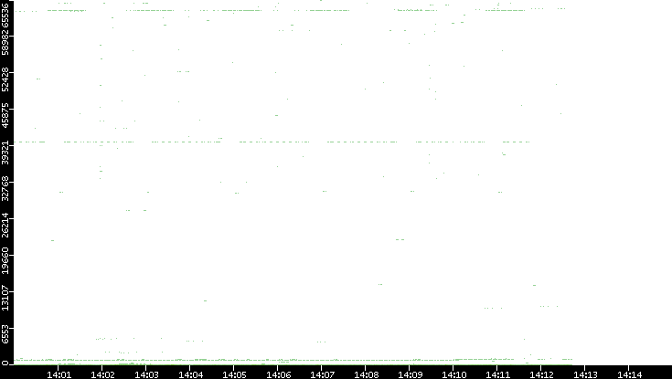 Src. Port vs. Time