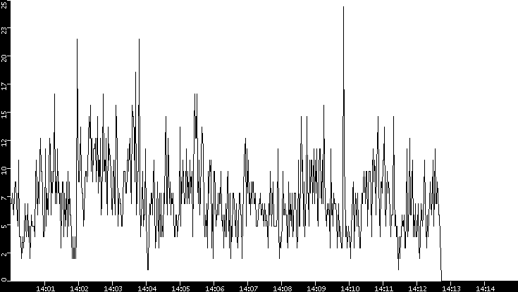 Throughput vs. Time