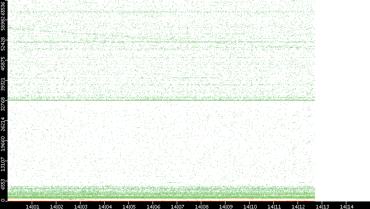 Dest. Port vs. Time