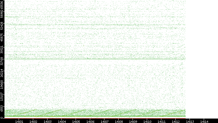 Src. Port vs. Time