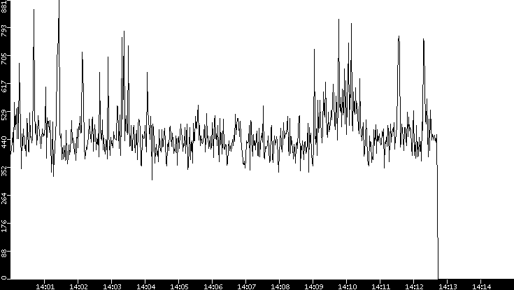 Throughput vs. Time