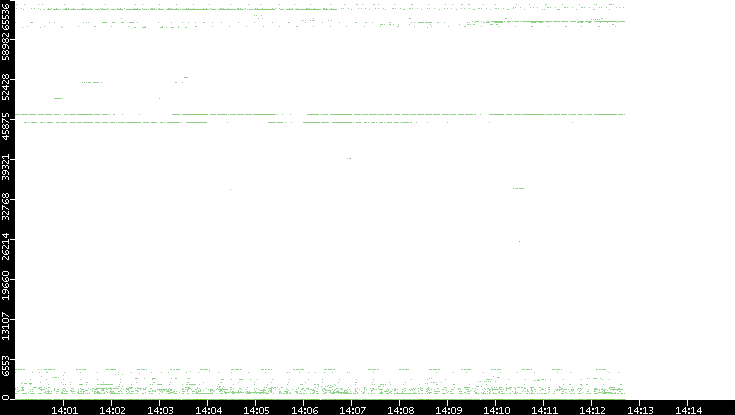 Src. Port vs. Time