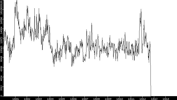 Throughput vs. Time