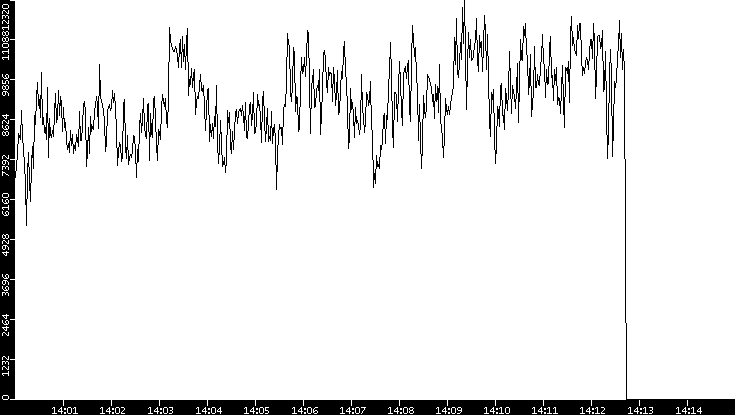 Throughput vs. Time
