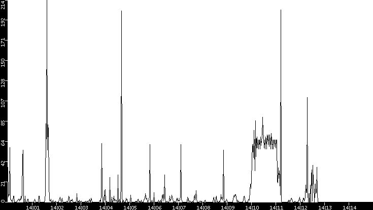 Throughput vs. Time