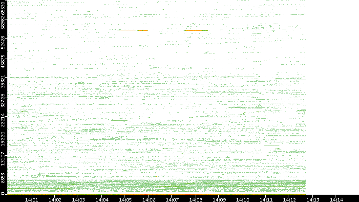 Src. Port vs. Time