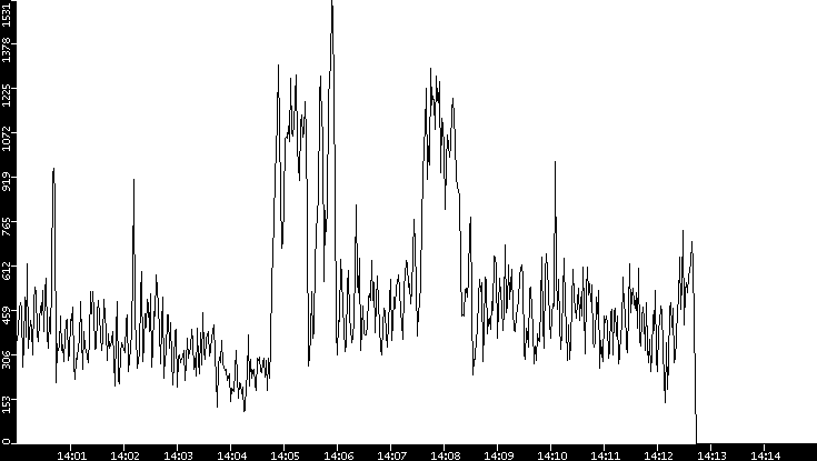 Throughput vs. Time