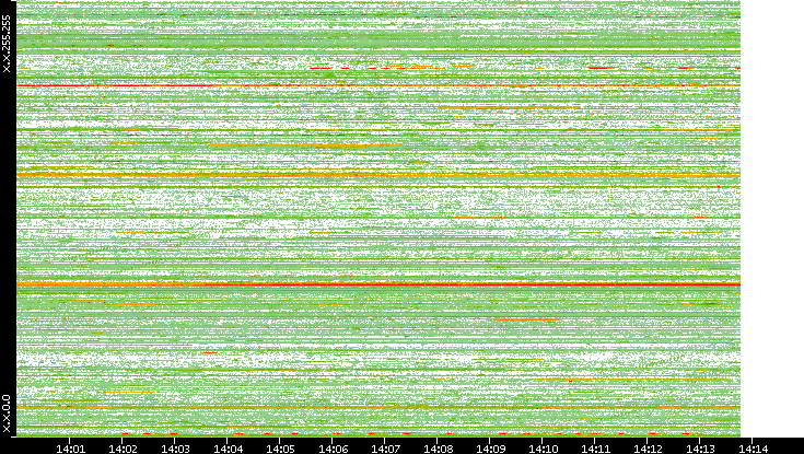 Dest. IP vs. Time