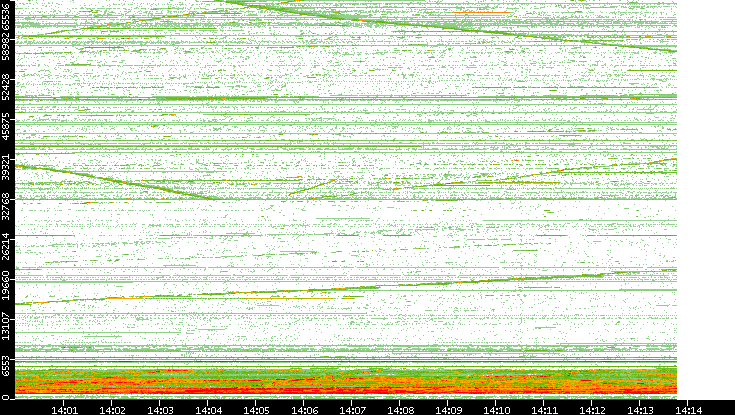 Dest. Port vs. Time