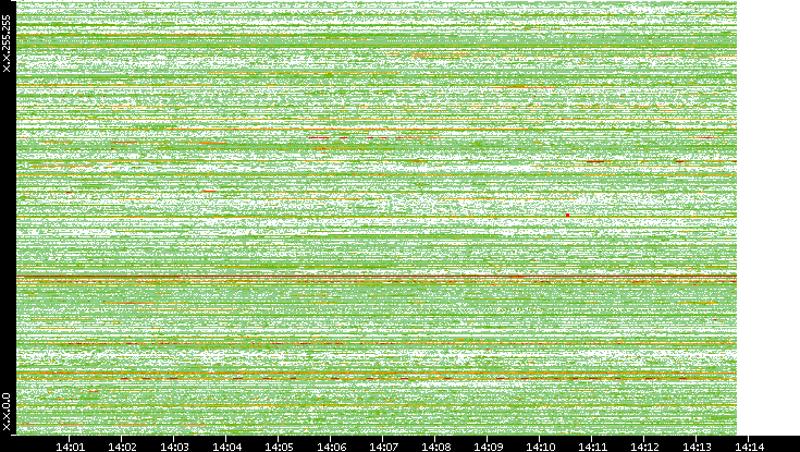Src. IP vs. Time