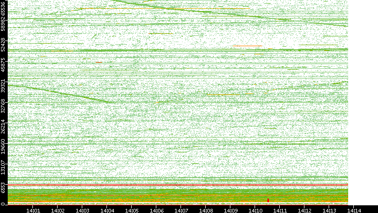 Src. Port vs. Time