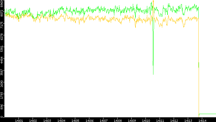 Entropy of Port vs. Time