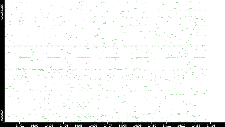 Dest. IP vs. Time