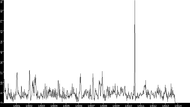 Throughput vs. Time