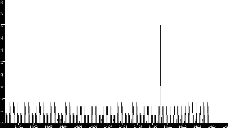 Throughput vs. Time
