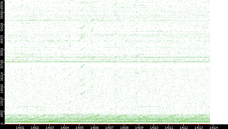 Src. Port vs. Time