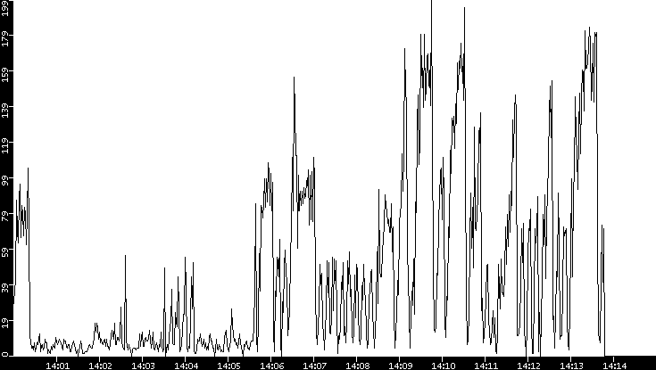 Throughput vs. Time