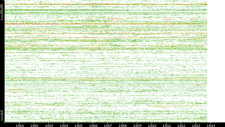 Dest. IP vs. Time