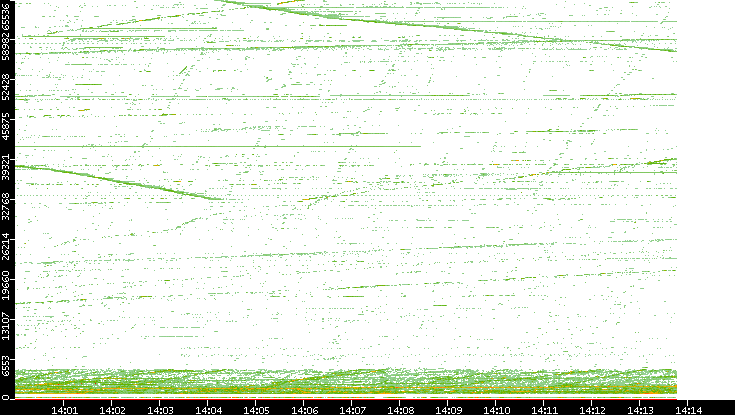 Src. Port vs. Time