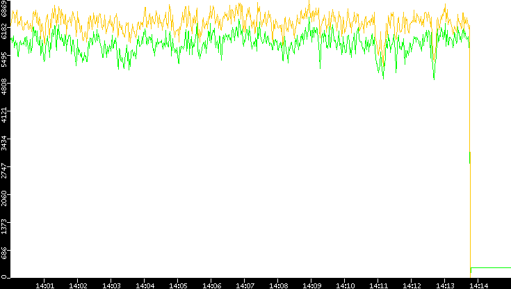 Entropy of Port vs. Time