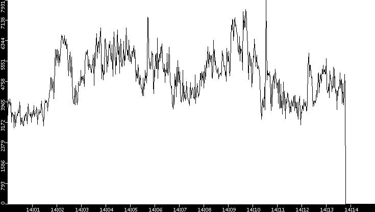Throughput vs. Time