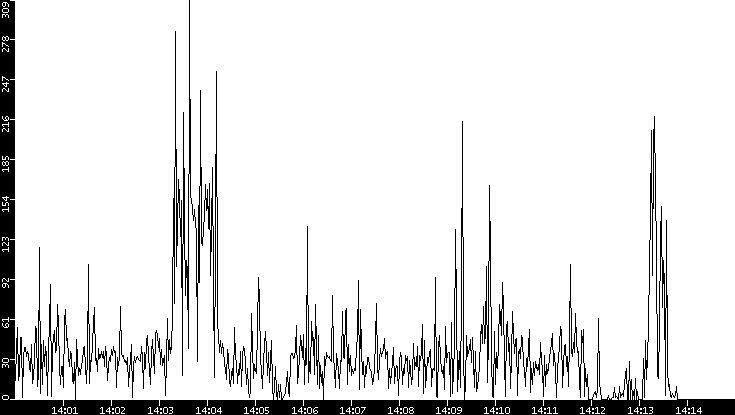 Throughput vs. Time