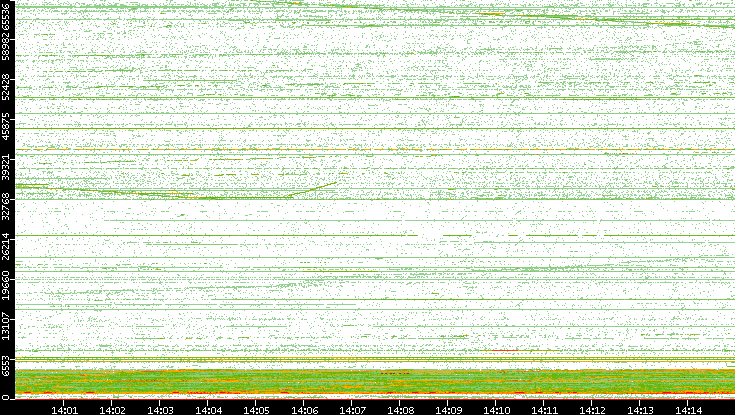Dest. Port vs. Time