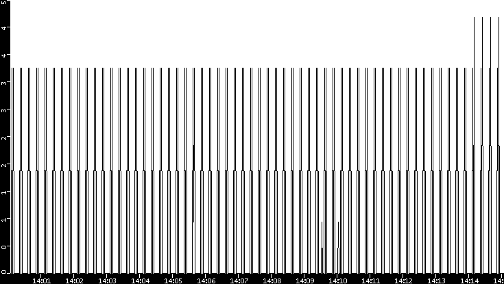 Throughput vs. Time