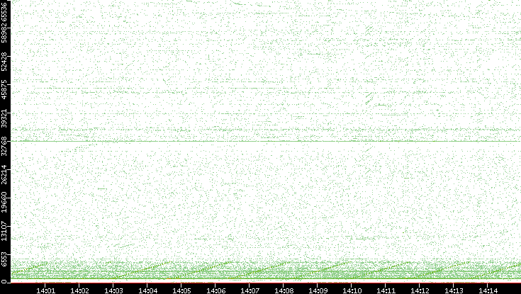Src. Port vs. Time