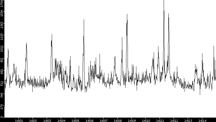 Throughput vs. Time