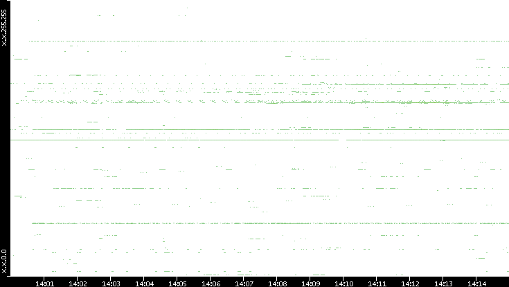 Dest. IP vs. Time