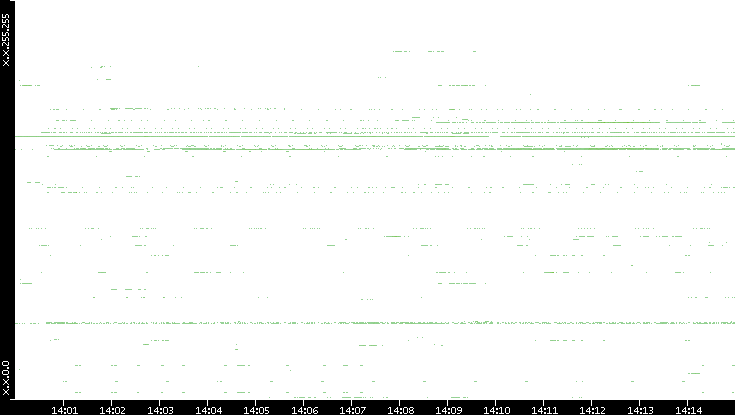 Src. IP vs. Time