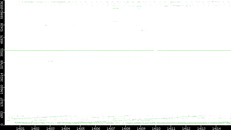 Src. Port vs. Time