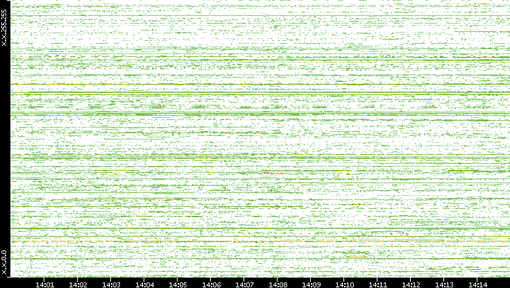 Src. IP vs. Time