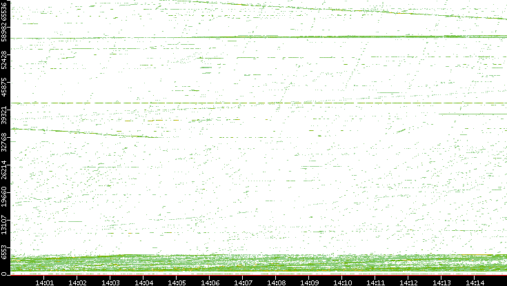 Src. Port vs. Time