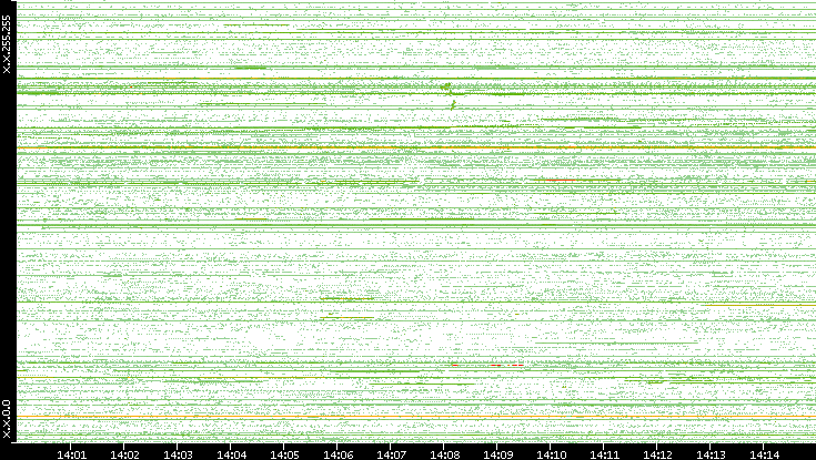 Dest. IP vs. Time