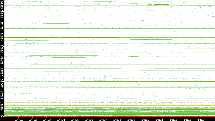 Src. Port vs. Time
